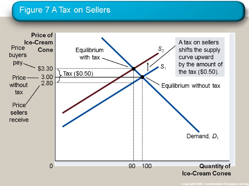 Figure 7 A Tax on Sellers Copyright©2003  Southwestern/Thomson Learning Quantity of Ice-Cream Cones